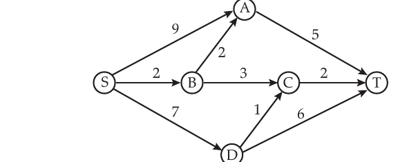 One-way street network from S to T with junctions A, B, C, D. Fuel costs: S→A=9, S→B=2, S→D=7, B→A=2, B→C=3, A→T=5, C→T=2, D→C=1, D→T=6