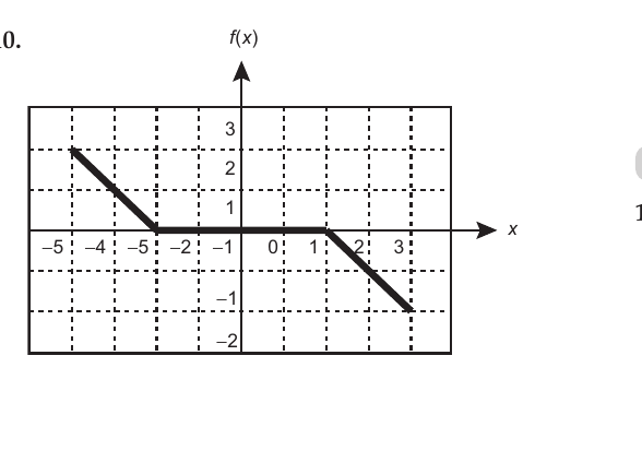 Graph of f(x): a descending step that is point-symmetric about the origin (odd)