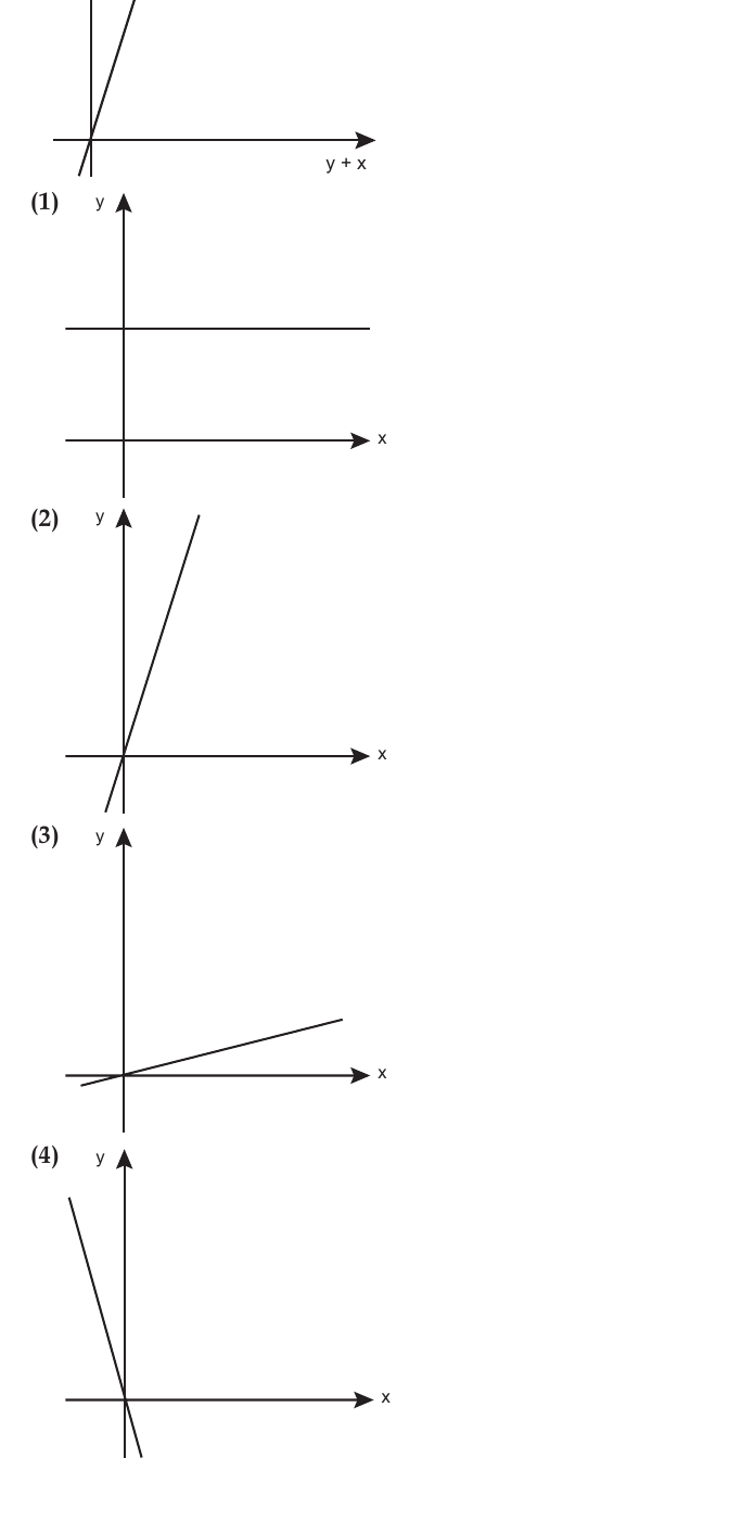 Graph of y−x against y+x (a steep line through the origin) and the four option graphs of y against x
