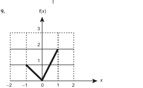Graph of f(x): a V-shape with f(−1) = 1, f(0) = 0 and f(1) = 2