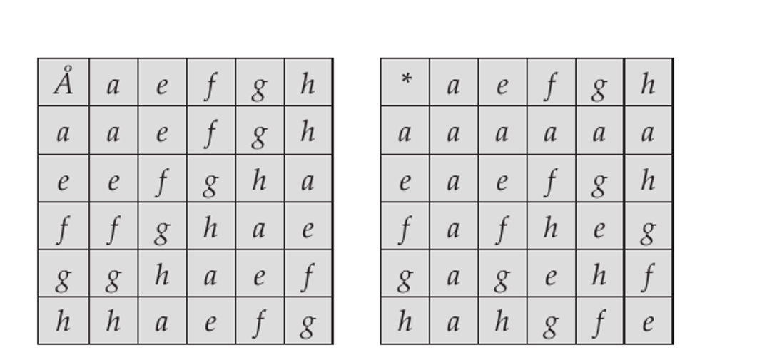 Operation tables for ⊕ and ∗ over {a, e, f, g, h}